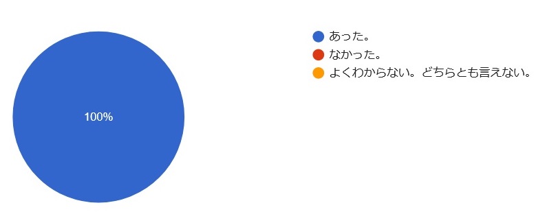 高校生WS2024_スタッフアンケート_ワークショップに参加して、ご自身に気づきや変化がありましたか？