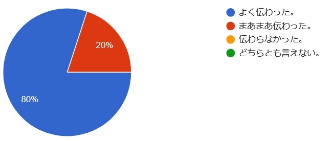 高校生WS2024_参観者アンケート_アニメで、 メッセージは 伝わりましたか？